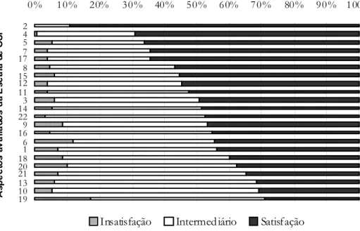 Figura 1 -Categorias de satisfação de enfermeiros do Trabalho, segundo níveis de insatisfação, satisfação intermediária e satisfação – São Paulo, 2007