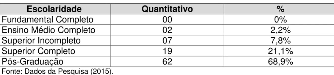 TABELA 4  –  Nível do Cargo dos Participantes da Pesquisa 