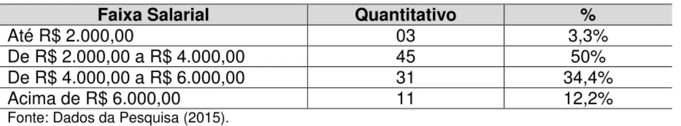 TABELA 6  –  Faixa Salarial dos Participantes da Pesquisa 