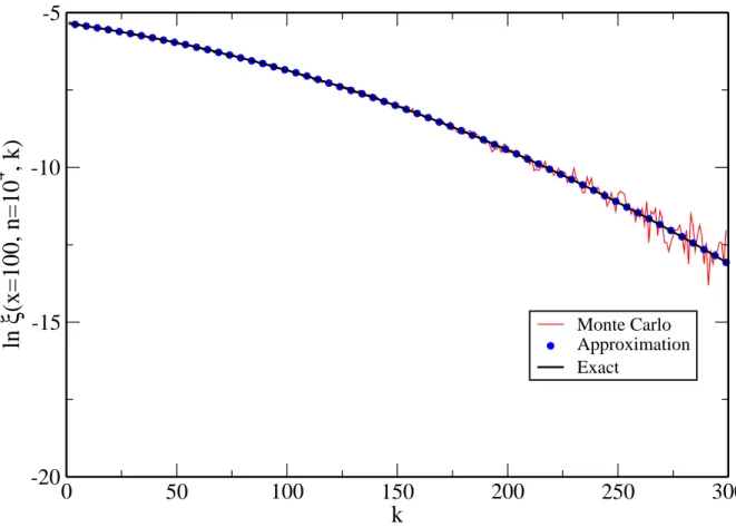 Figura 4: Logarithm of the probability for the site x to have received k visits after n steps, ln ξ(x, n, k), for x = 100 and n = 10 4 , against k