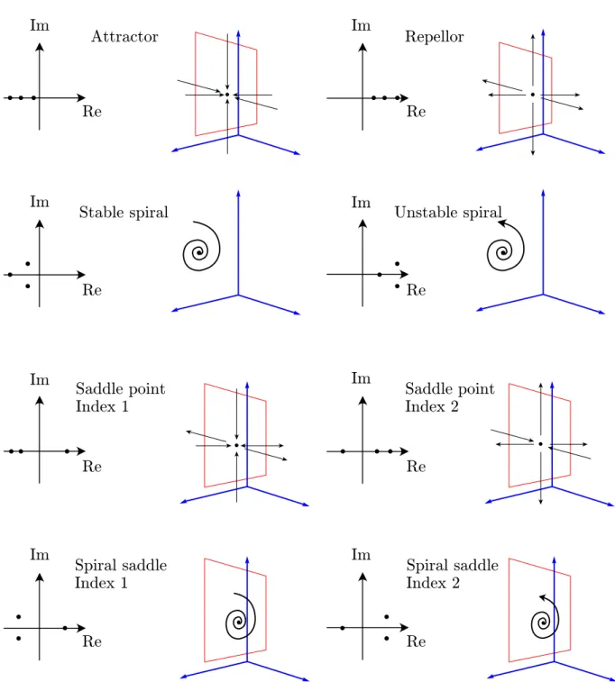 Figura 6: Classification of 3D fixed points. The solutions to the determinant on the complex plane are shown in the left with a picture of the trajectories near the fixed point on the right [3].