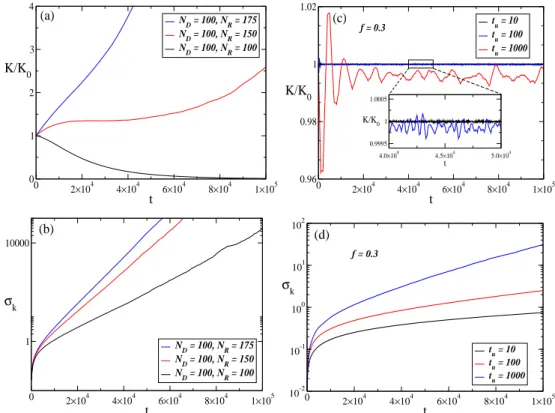 Figura 10: The normalized fiber stiffness and the standard deviation as a function of time.