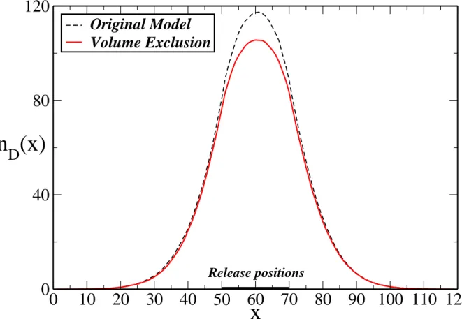 Figura 18: Average number of visits to site x, when there’s no control and 20 particles are released on the central sites as shown, after T = 10 3 time steps