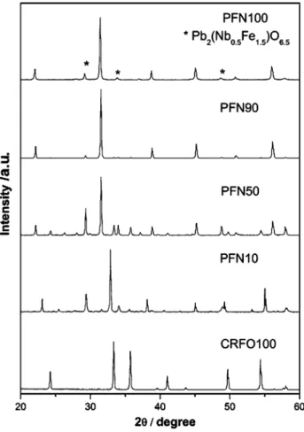 Fig. 1 XRD patterns of composite samples PFN100, PFN90, PFN50, PFN10, and CRFO100 [* (Pb 2 (Nb 0.5 Fe 1.5 )O 6.5 )]