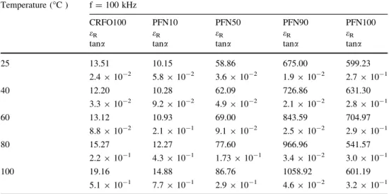 Table 1 summarizes the parameters of refinement of the phases PFN100, CRFO100 and the composites in  accor-dance with the Ritiveld method showing that the refinement presented a good adjustment with Rwp varying between 10.57 and 17.3