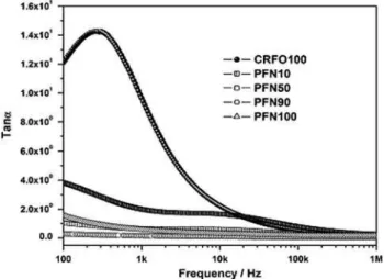 Fig. 3 Loss tangent of CRFO100, PFN10, PFN50, PFN90 and PFN100 as a function of frequency (T = 25 ° C)