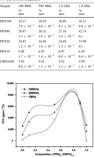 Fig. 7 TCC of the samples (PFN) X –(CRFO) 1-X as a function of X = 0; 0.10; 0.5; 0.90; 1, using Eq