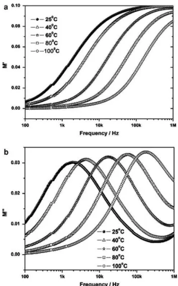 Fig. 9 (a) M 0 and (b) M 00 values of PFN10 as a function of temperature 25 ° C, 40 ° C, 60 ° C, 80 ° C