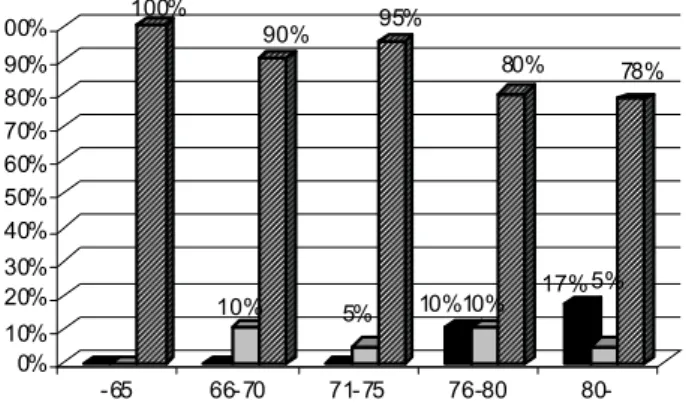 Figura 2 – Distribuição dos idosos, segundo resultados