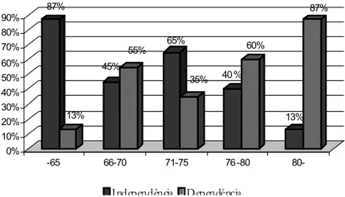Figura 3 – Distribuição dos idosos, segundo resultados