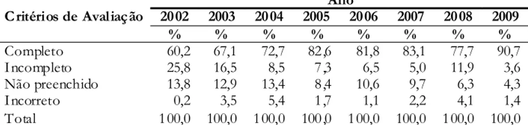 Tabela 4 – Percentuais anuais das Divisões de Internamento, UTI e Materno- Infantil de um hospital universitário, conforme critérios de avaliação da qualidade das anotações de enfermagem, 2002 a 2009