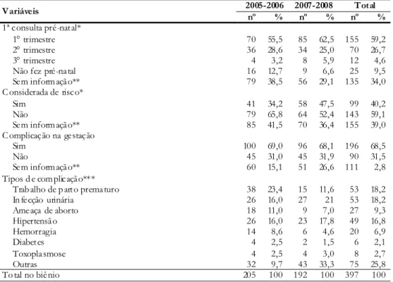Tabela 1- Mortalidade infantil, segundo variáveis socioeconômicas, 15ª Regional de Saúde, Maringá-PR, 2005 a 2008.