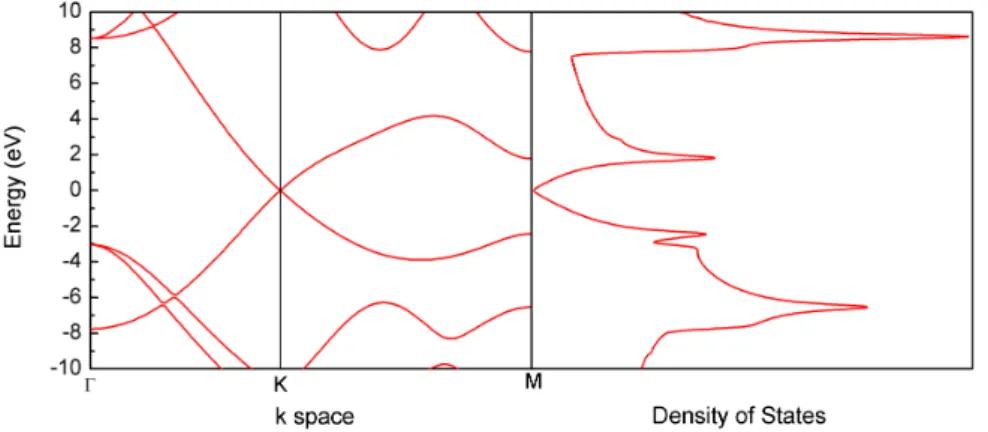 Figure 4: Graphene band structure in the k-space and the respective Density of States, calculated using the Density Functional Theory (DFT)