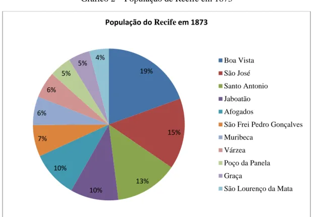 Gráfico 2  –  População de Recife em 1873 