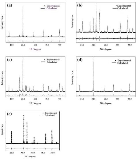 Table 4 Comparison between the nominal percentage used in the sample preparation and the data obtained from the Quantitative Phase Analysis (QPA), without internal standard