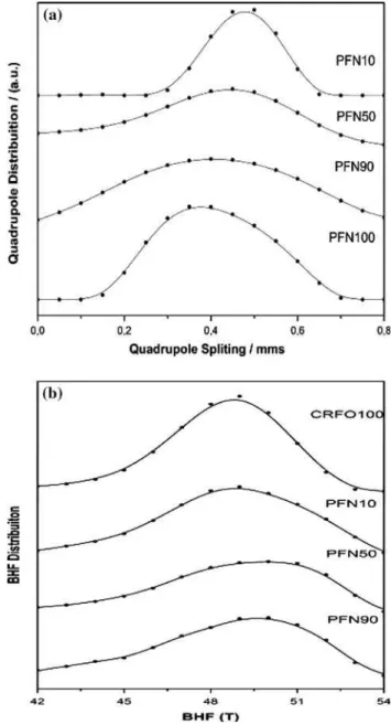 Fig. 5 (a) Quadrupole splitting and (b) hiperfine magnetic field distributions for samples associated to Table 5 and Fig