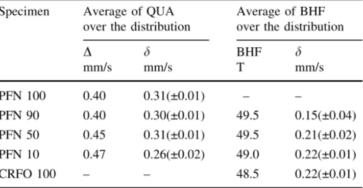 Table 5 Mo¨ssbauer parameters Specimen Average of QUA