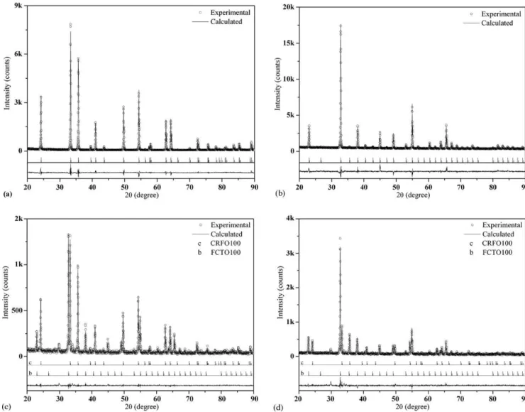 Fig. 2b shows the result for the FCTO100 refinement. It was revealed at RT a probable cubic structure, belonging to Ia3 (#206) space group, with 16 molecules per unit cell (Z = 16)