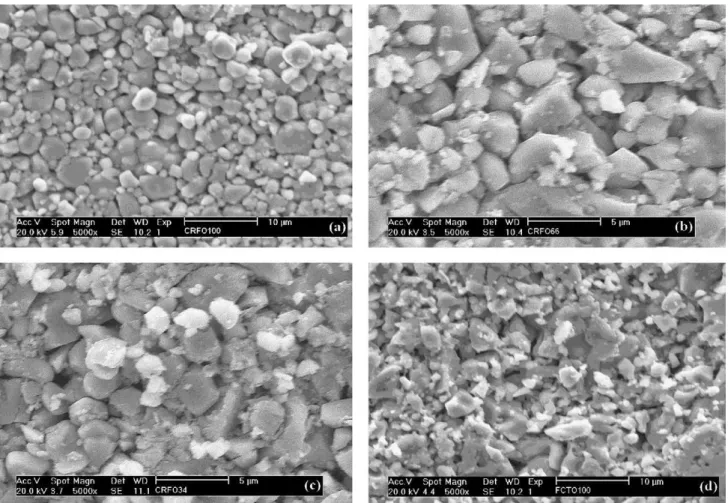 Fig. 3. (a) SEM micrographs of as-sintered surface of CRFO100 ceramics. (b) SEM micrographs of as-sintered surface of CRFO66 ceramics