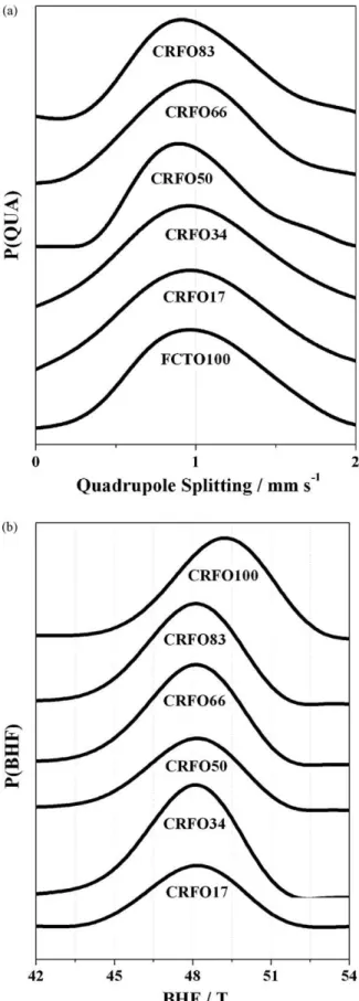Fig. 6. (a) Quadrupole splitting field distributions for samples associated to Fig. 5 and Table 8