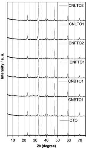 Fig. 1. XRD patterns of CTO and produced series (CNBTO, CNFTO and CNLTO).