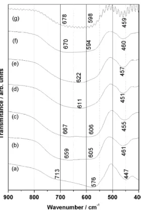 Fig. 6. Raman spectra of CNFTO ceramics.