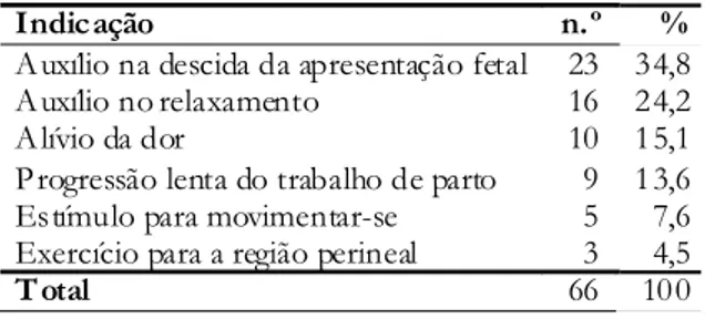 Tabela 1 - Uso da bola suíça segundo local da assistência em 35 maternidades públicas do Município de São Paulo - 08/2009 a 01/2010