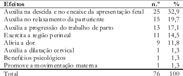 Tabela 3 - Respostas das enfermeiras quanto aos efeitos obser vados no emprego da bola suíça em 31 maternidades públicas do Município de São Paulo – 08/2009 a 01/2010