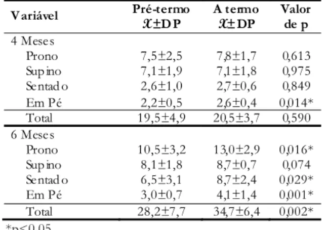 Tabela 1 - Caracterização das crianças segundo à idade