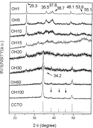 Fig. 1. XRD of reaction l, Ca(OH) 2  / 3CuO / 4TiO 2 , milled samples at different milling times (1, 5, 10, 15, 20, 30, 60 and 100 h) compared with the diffraction peaks of crystalline CCTO obtained from the literature.