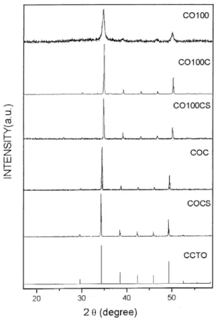 Fig. 6. Comparison of the XRD of the milled sample (OH100) submitted to calcination (OH100C) and sintering (OH100CS) and the samples prepared by the traditional procedure (OHC and OFCS).