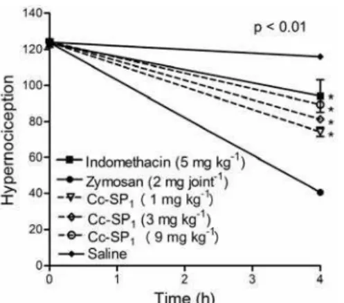 Figure 2. Effect of Cc-SP1 on mechanical hypernociception of  zymosan-induced TMJ arthritis in rats