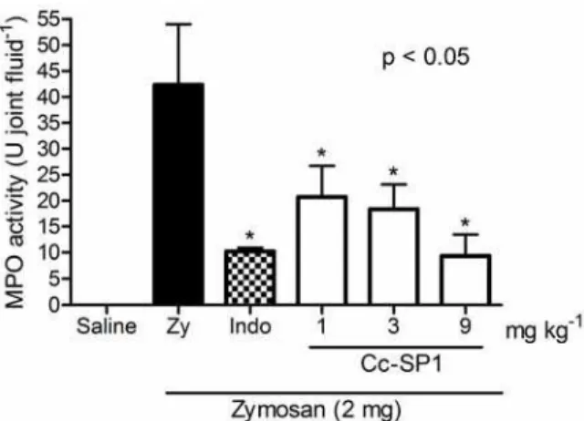 Figure 4. Effect of Cc-SP1 on MPO activity of zymosan-induced  TMJ arthritis in rats. Data are expressed as mean ± S.E.M
