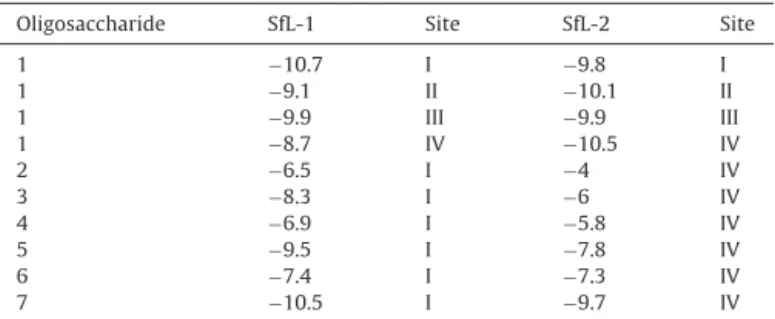 Fig. 3. Amino acid sequences of SfL-1 (A) and SfL-2 (B). Primary structures were determined by cDNA cloning sequence, N-terminal determination and Tandem mass spectrometry of tryptic peptides (T)