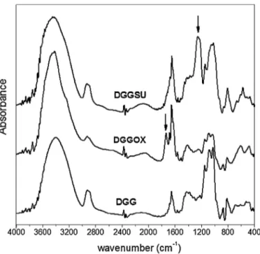 Fig 1. FTIR spectrum of deproteinized guar gum (DGG), oxidized (DGGOX), and sulfated (DGGSU) derivatives.