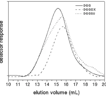 Fig. 4. Gel permeation chromatography curves of deproteinized guar gum (DGG), oxidized (DGGOX), and sulfated (DGGSU) derivatives solution.