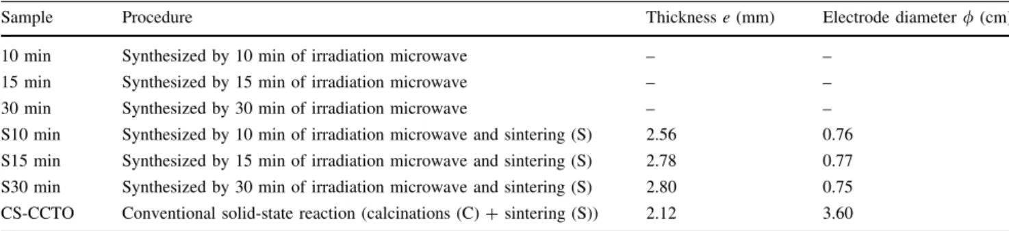 Table 1 Samples obtained by the irradiation microwave and conventional solid-state reaction, C—calcination at 900 ° C during 12 h and S—sintering at 1,050 ° C for 24 h
