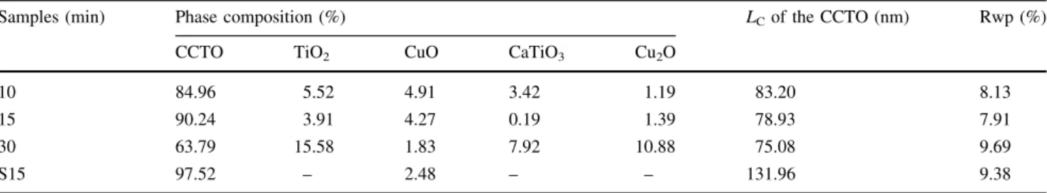 Table 2 Approximately composition of the different phases after microwave exposure, crystalline sizes (L C ) and the weighted pattern R-factor (R wp ) extracted from Rietveld refinement [33]