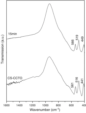 Fig. 3 Comparison of the IR of the samples obtained by the microwave irradiation at times of the 10, 15 and 30 min with the sample prepared by the conventional solid-state reaction
