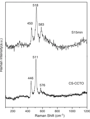 Fig. 5 Comparison of the Raman spectra of the samples obtained by the microwave irradiation at times of the 10, 15 and 30 min with the sample prepared by the conventional solid-state reaction