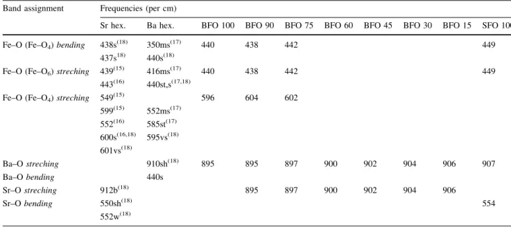 Table 2 Infrared characteristic frequencies of Ba x Sr 1–x Fe 12 O 19 hexagonal ferrites Band assignment Frequencies (per cm)