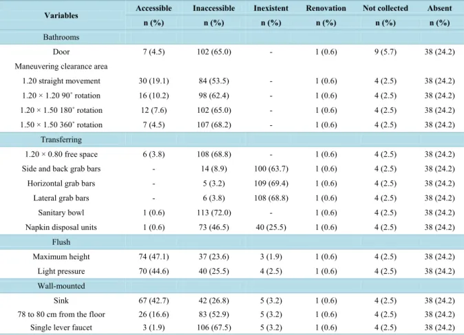 Table 3. Distribution of the number of BHUs s analyzed regarding bathroom accessibility in gynecological nursing clinics