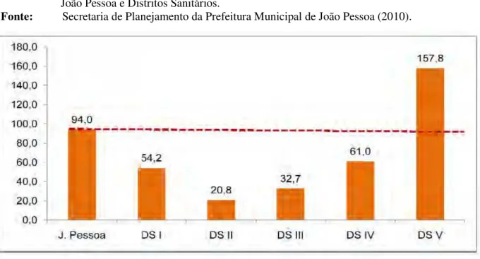 Gráfico 1 – Coeficiente de Mortalidade por Neoplasias/1000 habitantes em 2009. Comparativo entre  João Pessoa e Distritos Sanitários