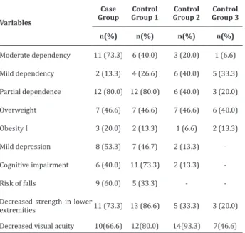 Table 2 shows the risk factors for falls that pre- pre-sented statistical significance