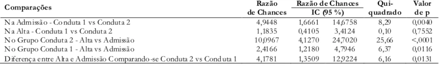 Tabela 3 - Avaliações comparativas entre os períodos de avaliação e condutas 1 e 2, dos pacientes que participaram