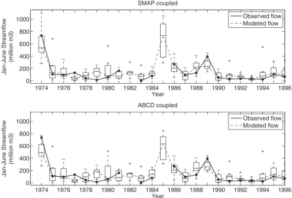FIGURE 9. Same as Figure 8 Except Using ECHAM4.5 Statistically Downscaled Precipitation.