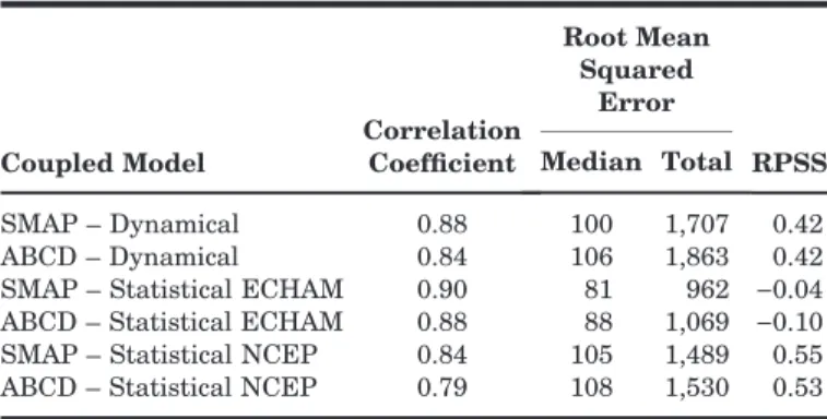 TABLE 3. Skill Scores of Multi-Model Streamflow Hindcast Ensembles for 1974-1996.