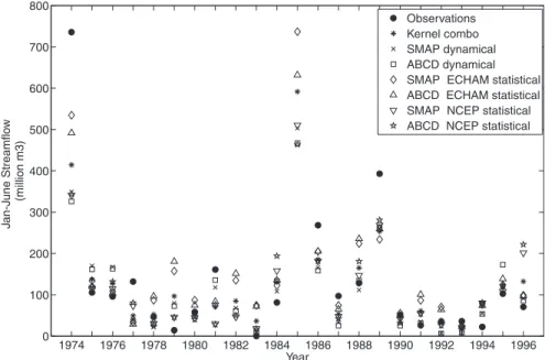 FIGURE 11. Streamflow Hindcast Time-Series (1974-1996) With Median Seasonal Streamflow From the Six Hydrological Model Ensembles, From the Kernel Density Estimator Multi-Model Combination, and Observations.