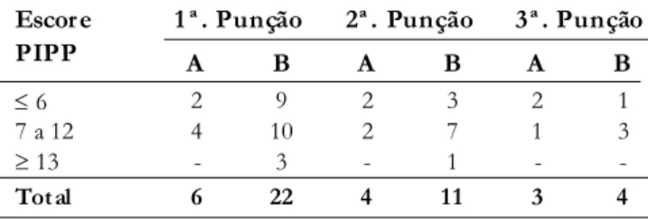 Tabela 4. Escores PIPP obtidos nas pr ogressões int rave-