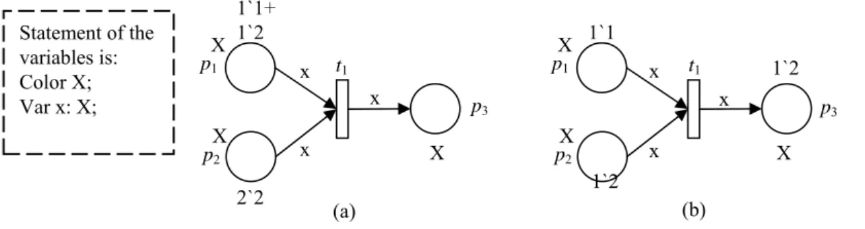 FIG 1:  Example of firing of a transition in a colored Petri net. 